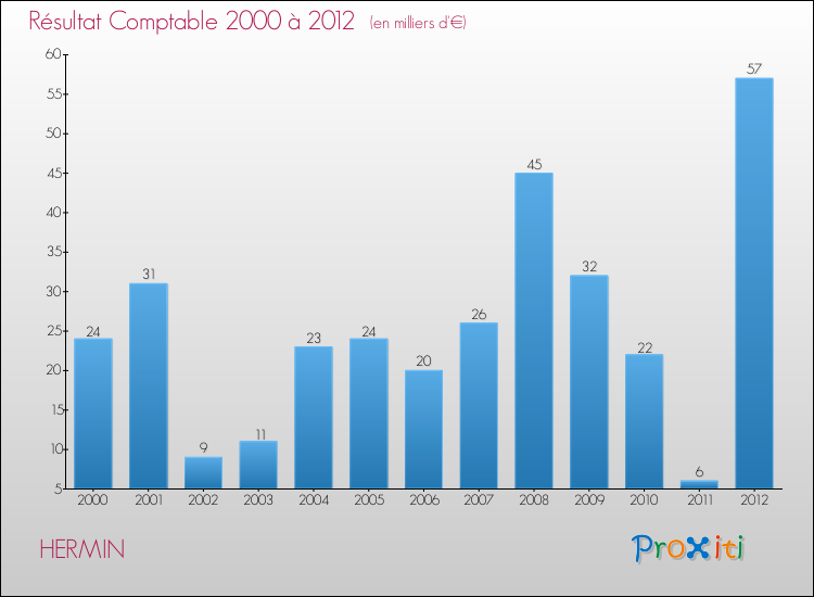 Evolution du résultat comptable pour la commune de HERMIN de 2000 à 2012 Evolution du résultat comptable pour HERMIN de 2000 à 2012