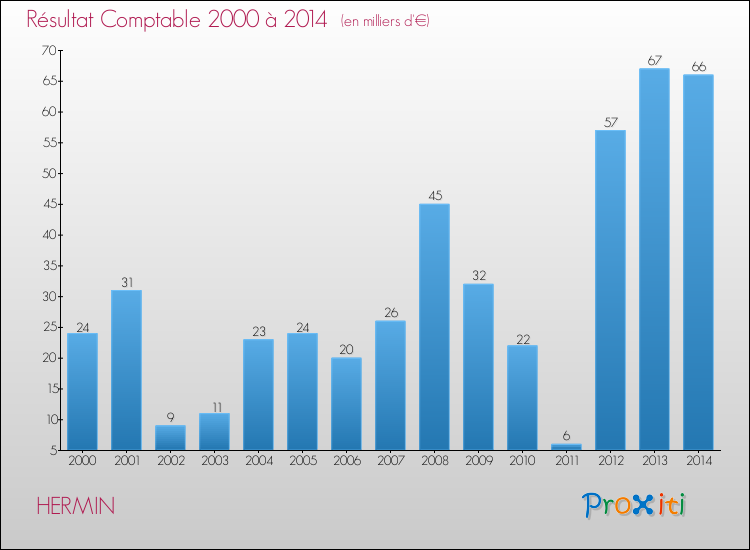 Evolution du résultat comptable pour la commune de HERMIN de 2000 à 2014 Evolution du résultat comptable pour HERMIN de 2000 à 2014