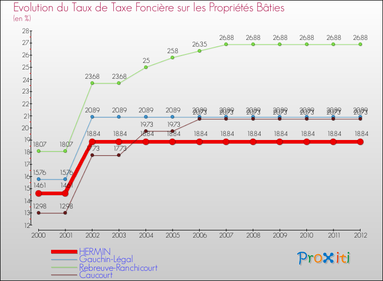 Evolution du taux de la taxe foncière sur le bati pour HERMIN et les communes proches de 2000 à 2012 Comparaison des taux de taxe foncière sur le bati pour HERMIN et les communes voisines de 2000 à 2012