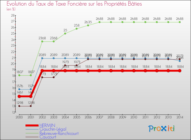 Evolution du taux de la taxe foncière sur le bati pour HERMIN et les communes proches de 2000 à 2014 Comparaison des taux de taxe foncière sur le bati pour HERMIN et les communes voisines de 2000 à 2014