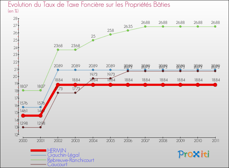 Evolution du taux de la taxe foncière sur le bati pour HERMIN et les communes proches Comparaison des taux de taxe foncière sur le bati pour HERMIN et les communes voisines