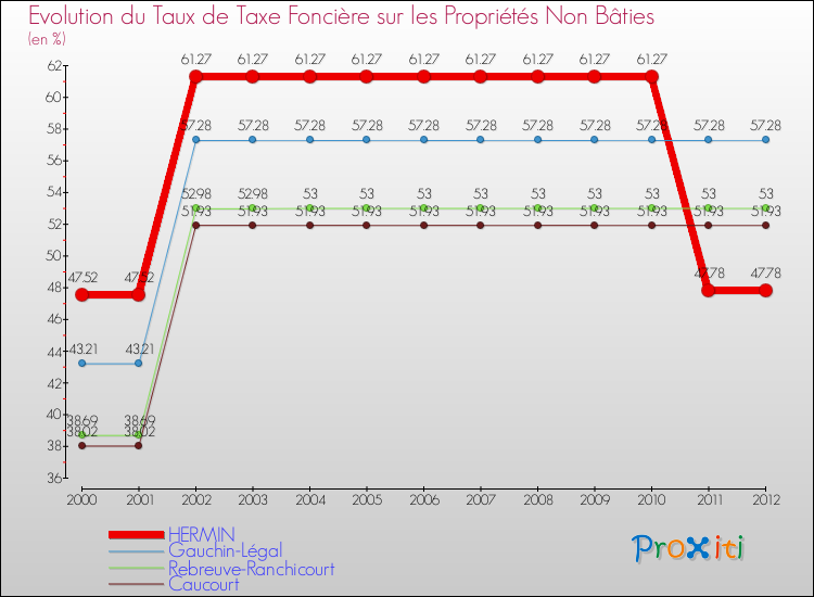 Evolution du taux de la taxe foncière sur les immeubles et terrains non batis pour HERMIN et les communes proches de 2000 à 2012 Comparaison des taux de la taxe foncière sur les immeubles et terrains non batis pour HERMIN et les communes voisines de 2000 à 2012