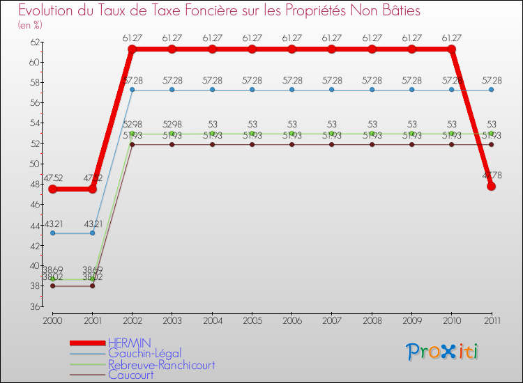 Evolution du taux de la taxe foncière sur les immeubles et terrains non batis pour HERMIN et les communes proches Comparaison des taux de la taxe foncière sur les immeubles et terrains non batis pour HERMIN et les communes voisines