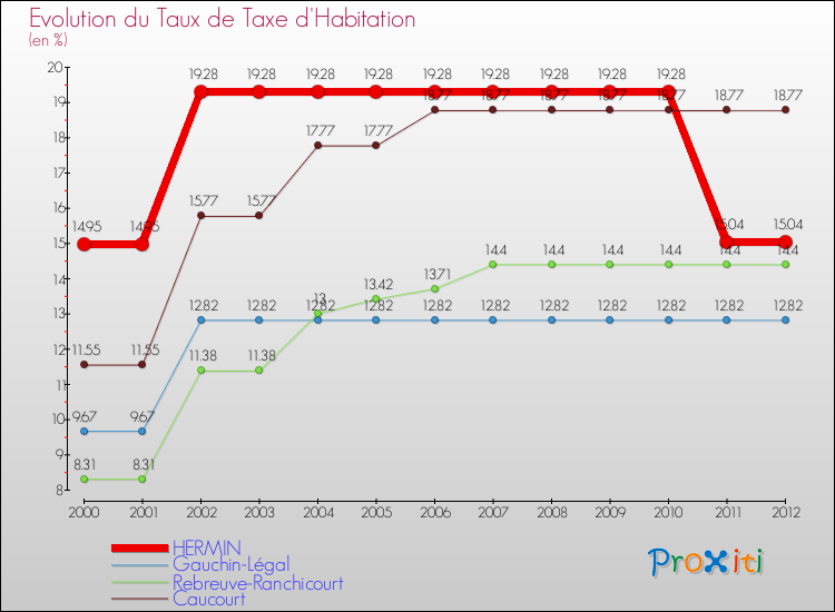 Evolution du taux de la taxe d'habitation pour HERMIN et les communes proches Comparaison des taux de la taxe d'habitation pour HERMIN et les communes voisines