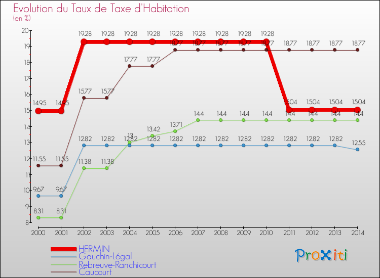 Evolution du taux de la taxe d'habitation pour HERMIN et les communes proches de 2000 à 2014 Comparaison des taux de la taxe d'habitation pour HERMIN et les communes voisines de 2000 à 2014