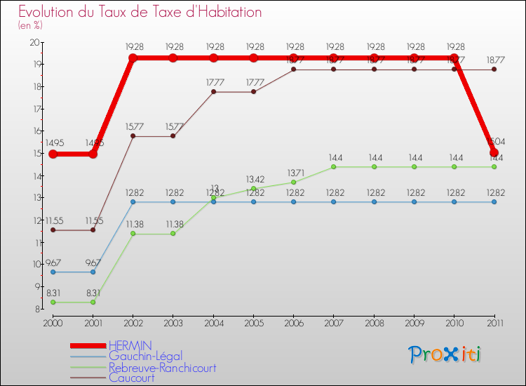 Evolution du taux de la taxe d'habitation pour HERMIN et les communes proches Comparaison des taux de la taxe d'habitation pour HERMIN et les communes voisines