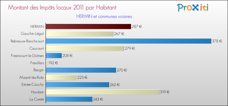 Montant des impôts locaux par Habitant pour HERMIN et les communes proches Comparaison des impôts locaux par habitant pour HERMIN et les communes voisines