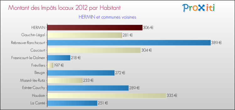 Montant des impôts locaux par Habitant pour HERMIN et les communes proches Comparaison des impôts locaux par habitant pour HERMIN et les communes voisines