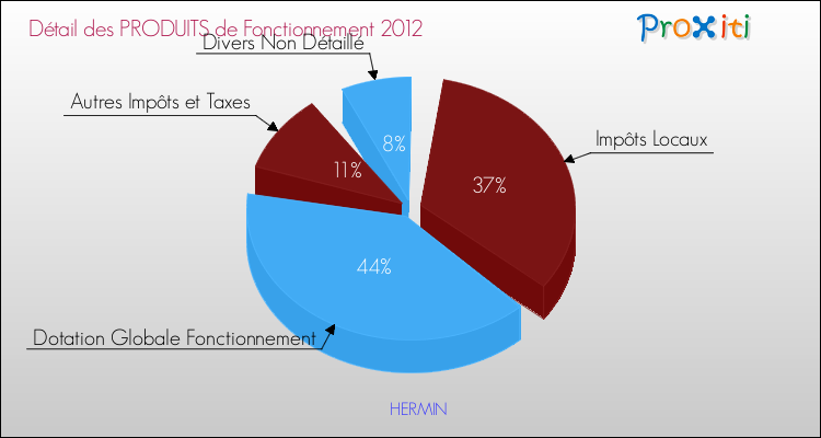 Décomposition du Budget de Fonctionnement 2012 de la commune de HERMIN Budget de Fonctionnement 2012 pour la commune de HERMIN