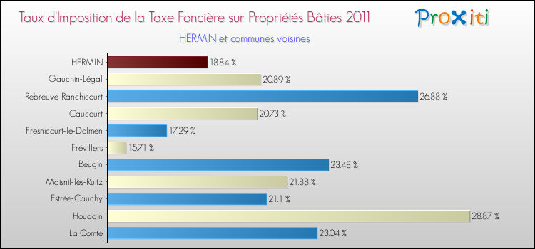 Taux d'imposition de la taxe foncière sur le bati 2011 pour HERMIN et les communes proches Comparaison des taux d'imposition de la taxe foncière sur le bati 2011 pour HERMIN et les communes voisines