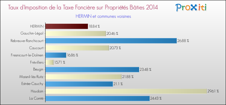 Taux d'imposition de la taxe foncière sur le bati 2014 pour HERMIN et les communes proches Comparaison des taux d'imposition de la taxe foncière sur le bati 2014 pour HERMIN et les communes voisines