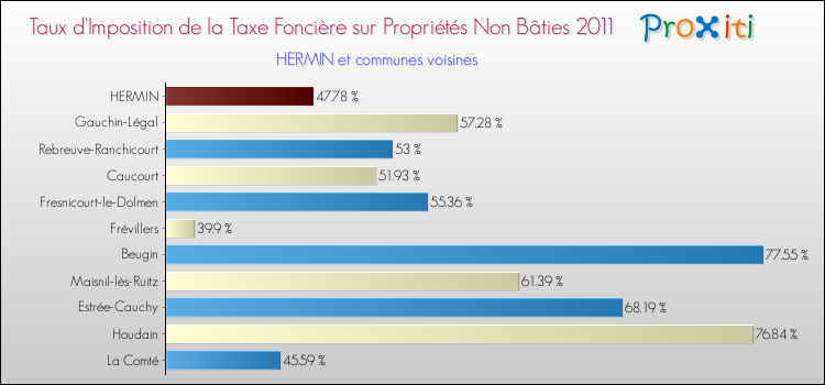 Taux d'imposition de la taxe foncière sur les immeubles et terrains non batis 2011 pour HERMIN et les communes proches Comparaison des taux d'imposition de la taxe foncière sur les immeubles et terrains non batis 2011 pour HERMIN et les communes voisines