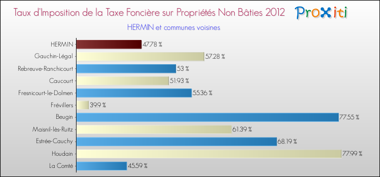Taux d'imposition de la taxe foncière sur les immeubles et terrains non batis 2012 pour HERMIN et les communes proches Comparaison des taux d'imposition de la taxe foncière sur les immeubles et terrains non batis 2012 pour HERMIN et les communes voisines