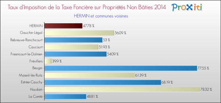 Taux d'imposition de la taxe foncière sur les immeubles et terrains non batis 2014 pour HERMIN et les communes proches Comparaison des taux d'imposition de la taxe foncière sur les immeubles et terrains non batis 2014 pour HERMIN et les communes voisines