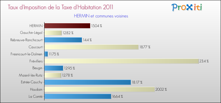 Taux d'imposition de la taxe d'habitation 2011 pour HERMIN et les communes proches Comparaison des taux d'imposition de la taxe d'habitation 2011 pour HERMIN et les communes voisines