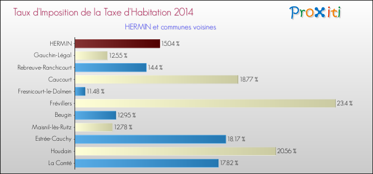 Taux d'imposition de la taxe d'habitation 2014 pour HERMIN et les communes proches Comparaison des taux d'imposition de la taxe d'habitation 2014 pour HERMIN et les communes voisines
