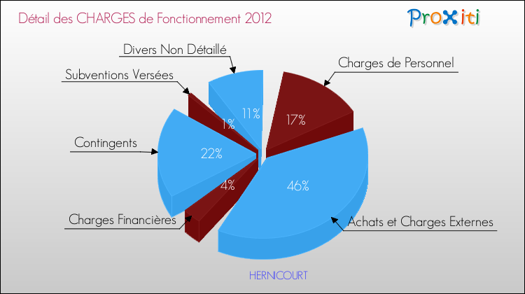 Décomposition des Charges de Fonctionnement 2012 de la commune de HERNICOURT Charges de Fonctionnement 2012 pour la commune de HERNICOURT