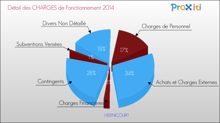 Décomposition des Charges de Fonctionnement 2014 de la commune de HERNICOURT Charges de Fonctionnement 2014 pour la commune de HERNICOURT