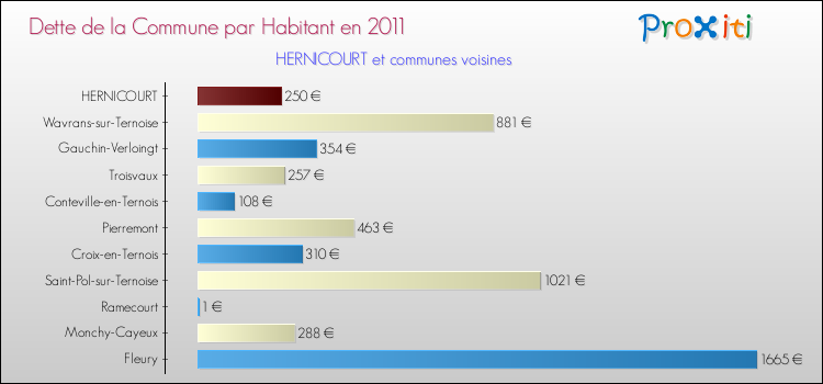 Dette par habitant de la commune en 2011 pour HERNICOURT et les communes proches Comparaison de la dette par habitant de la commune en 2011 pour HERNICOURT et les communes voisines