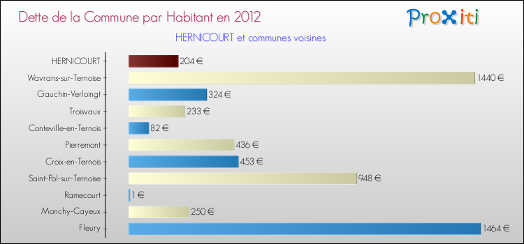 Dette par habitant de la commune en 2012 pour HERNICOURT et les communes proches Comparaison de la dette par habitant de la commune en 2012 pour HERNICOURT et les communes voisines