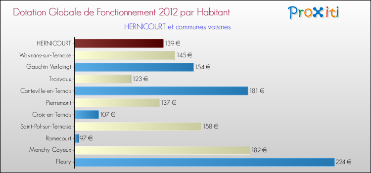 Montant des dotations globales de fonctionnement DGF par Habitant pour HERNICOURT et les communes proches Comparaison des des dotations globales de fonctionnement DGF par habitant pour HERNICOURT et les communes voisines