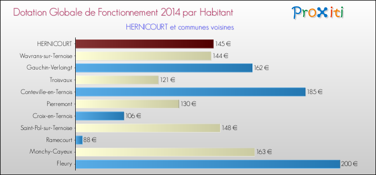 Montant des dotations globales de fonctionnement DGF par Habitant pour HERNICOURT et les communes proches en 2014. Comparaison des des dotations globales de fonctionnement DGF par habitant pour HERNICOURT et les communes voisines en 2014.