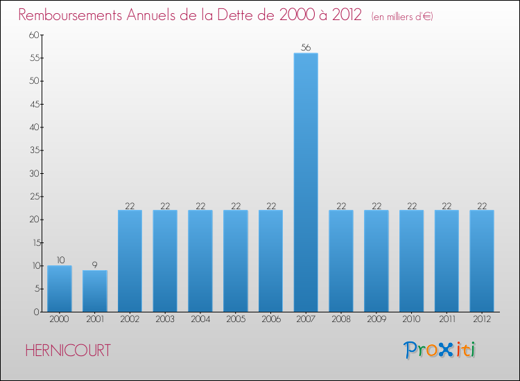 Evolution de l'annuité de la dette pour la commune de HERNICOURT de 2000 à 2012 Annuités de la dette pour HERNICOURT de 2000 à 2012