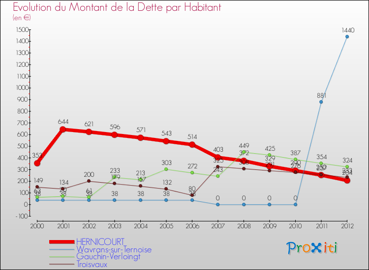 Evolution de la dette par habitant pour la commune de HERNICOURT et les communes proches de 2000 à 2012 Comparaison de la dette par habitant pour HERNICOURT et les communes voisines de 2000 à 2012