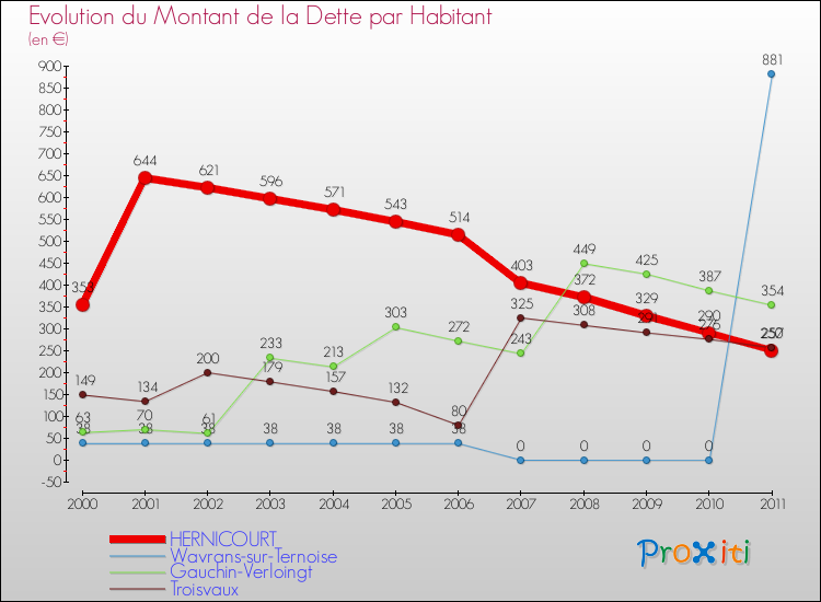 Evolution de la dette par habitant pour la commune de HERNICOURT et les communes proches Comparaison de la dette par habitant pour HERNICOURT et les communes voisines