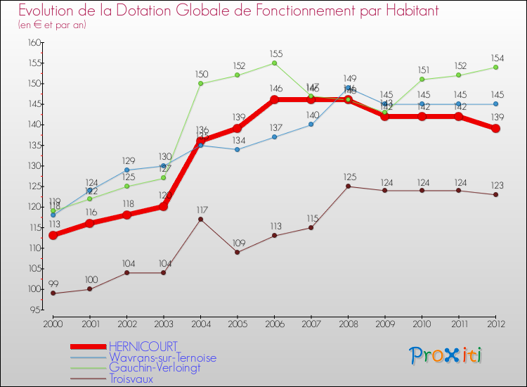 Evolution et montant de la dotation globale de fonctionnement par Habitant pour HERNICOURT et les communes proches Comparaison des dotations globales de fonctionnement par habitant pour HERNICOURT et les communes voisines