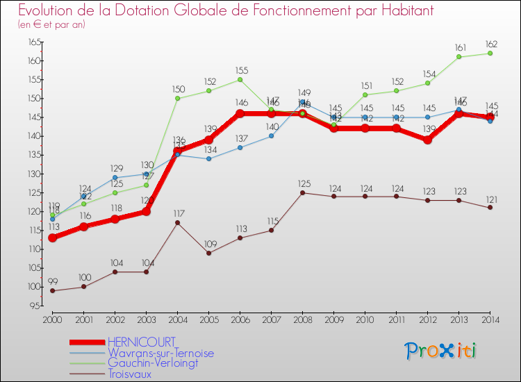 Evolution et montant de la dotation globale de fonctionnement par Habitant pour HERNICOURT et les communes proches de 2000 à 2014. Comparaison des dotations globales de fonctionnement par habitant pour HERNICOURT et les communes voisines de 2000 à 2014.