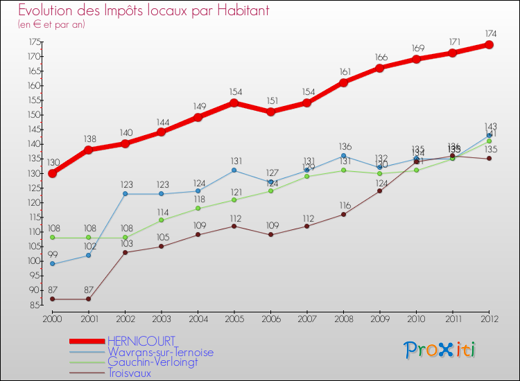 Evolution et montant des impôts locaux par Habitant pour HERNICOURT et les communes proches Comparaison des impôts locaux par habitant pour HERNICOURT et les communes voisines