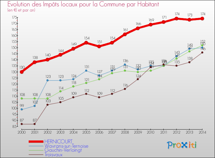 Evolution et montant des impôts locaux par Habitant pour HERNICOURT et les communes proches de 2000 à 2014 Comparaison des impôts locaux par habitant pour HERNICOURT et les communes voisines de 2000 à 2014