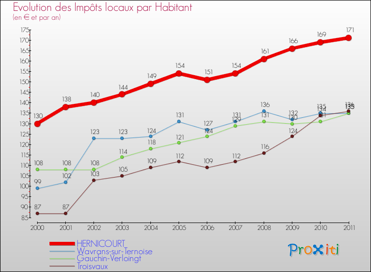 Evolution et montant des impôts locaux par Habitant pour HERNICOURT et les communes proches Comparaison des impôts locaux par habitant pour HERNICOURT et les communes voisines