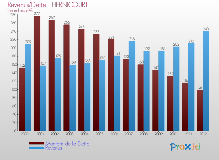 Evolution comparée de la dette et des revenus pour la commune de HERNICOURT de 2000 à 2012 Comparaison de la dette et des revenus pour HERNICOURT de 2000 à 2012