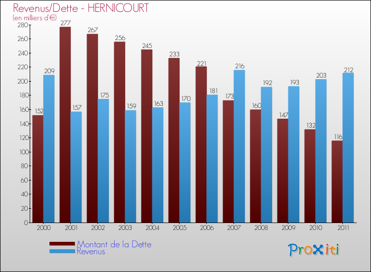 Evolution comparée de la dette et des revenus pour la commune de HERNICOURT de 2000 à 2011 Comparaison de la dette et des revenus pour HERNICOURT de 2000 à 2011