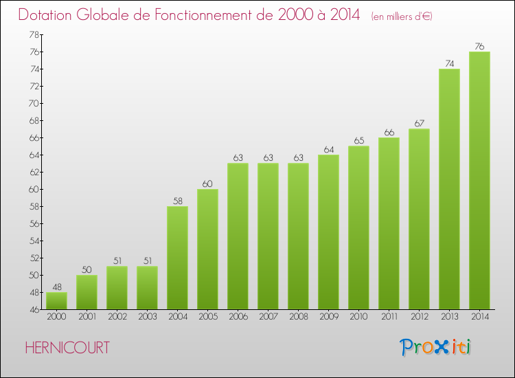 Evolution du montant de la Dotation Globale de Fonctionnement pour la commune de HERNICOURT de 2000 à 2014 Evolution du montant de la Dotation Globale de Fonctionnement pour HERNICOURT de 2000 à 2014