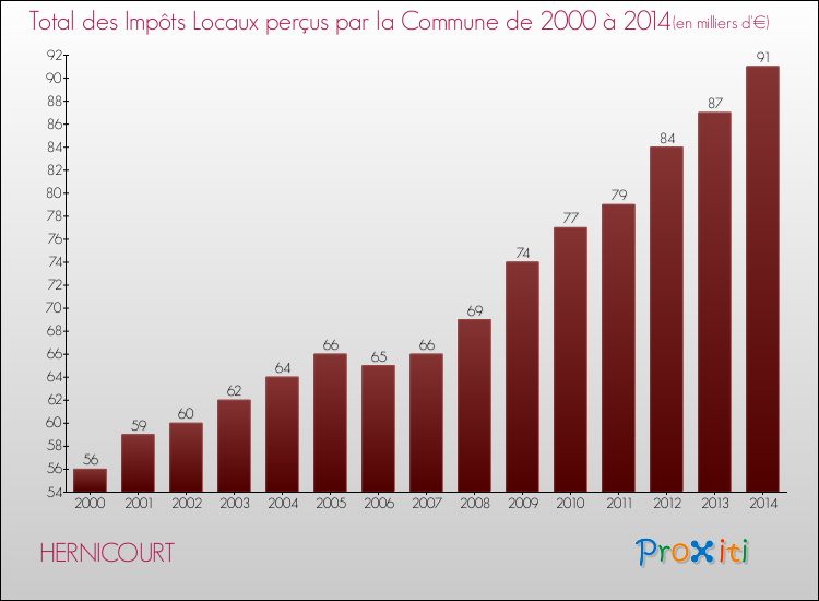 Evolution des Impôts Locaux pour la commune de HERNICOURT de 2000 à 2014 Evolution des Impôts Locaux pour HERNICOURT de 2000 à 2014
