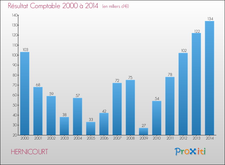 Evolution du résultat comptable pour la commune de HERNICOURT de 2000 à 2014 Evolution du résultat comptable pour HERNICOURT de 2000 à 2014