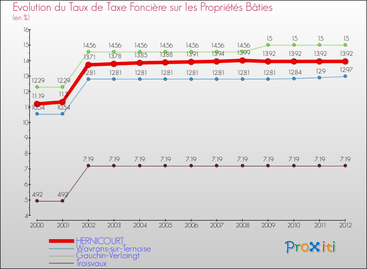 Evolution du taux de la taxe foncière sur le bati pour HERNICOURT et les communes proches de 2000 à 2012 Comparaison des taux de taxe foncière sur le bati pour HERNICOURT et les communes voisines de 2000 à 2012