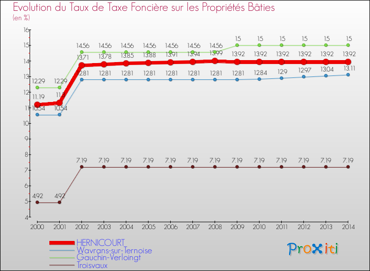Evolution du taux de la taxe foncière sur le bati pour HERNICOURT et les communes proches de 2000 à 2014 Comparaison des taux de taxe foncière sur le bati pour HERNICOURT et les communes voisines de 2000 à 2014