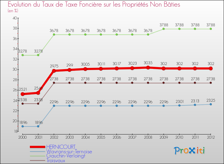 Evolution du taux de la taxe foncière sur les immeubles et terrains non batis pour HERNICOURT et les communes proches de 2000 à 2012 Comparaison des taux de la taxe foncière sur les immeubles et terrains non batis pour HERNICOURT et les communes voisines de 2000 à 2012
