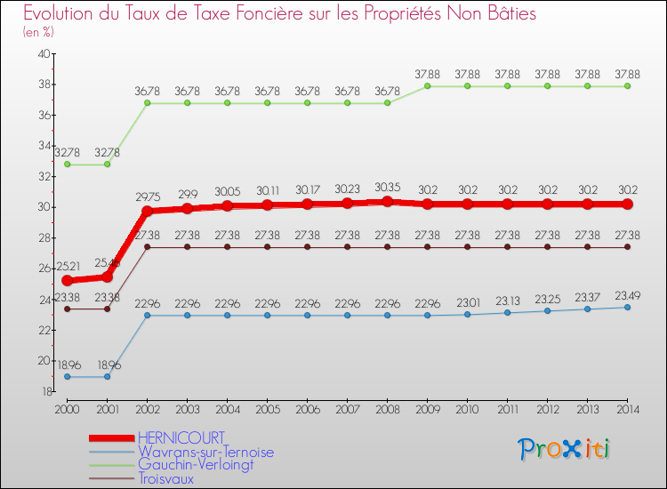Evolution du taux de la taxe foncière sur les immeubles et terrains non batis pour HERNICOURT et les communes proches de 2000 à 2014 Comparaison des taux de la taxe foncière sur les immeubles et terrains non batis pour HERNICOURT et les communes voisines de 2000 à 2014