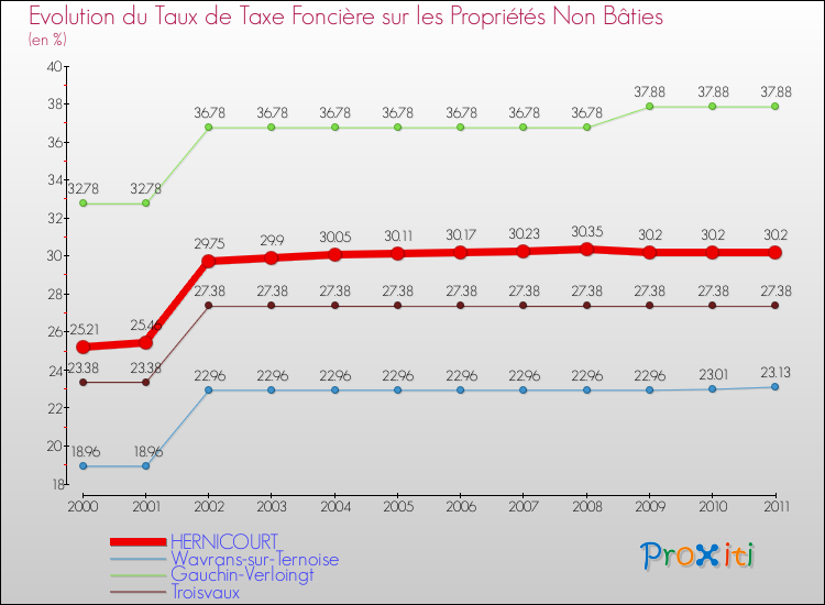 Evolution du taux de la taxe foncière sur les immeubles et terrains non batis pour HERNICOURT et les communes proches Comparaison des taux de la taxe foncière sur les immeubles et terrains non batis pour HERNICOURT et les communes voisines