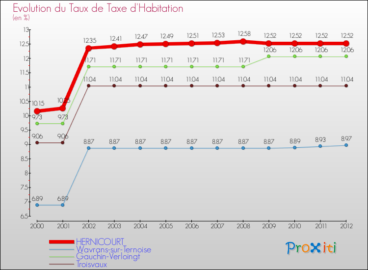 Evolution du taux de la taxe d'habitation pour HERNICOURT et les communes proches Comparaison des taux de la taxe d'habitation pour HERNICOURT et les communes voisines