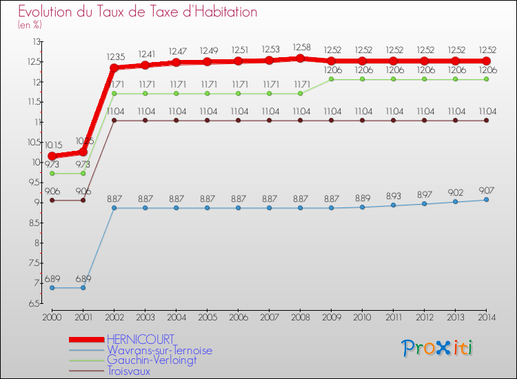 Evolution du taux de la taxe d'habitation pour HERNICOURT et les communes proches de 2000 à 2014 Comparaison des taux de la taxe d'habitation pour HERNICOURT et les communes voisines de 2000 à 2014