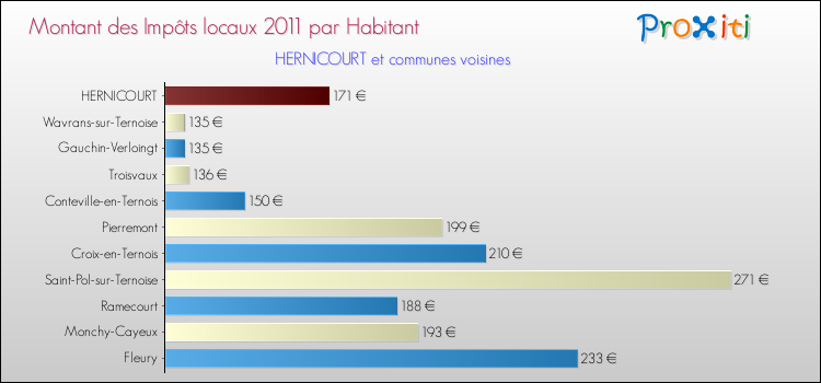 Montant des impôts locaux par Habitant pour HERNICOURT et les communes proches Comparaison des impôts locaux par habitant pour HERNICOURT et les communes voisines