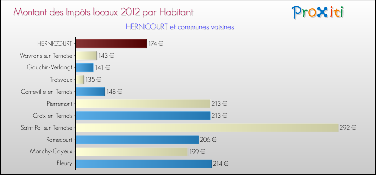Montant des impôts locaux par Habitant pour HERNICOURT et les communes proches Comparaison des impôts locaux par habitant pour HERNICOURT et les communes voisines
