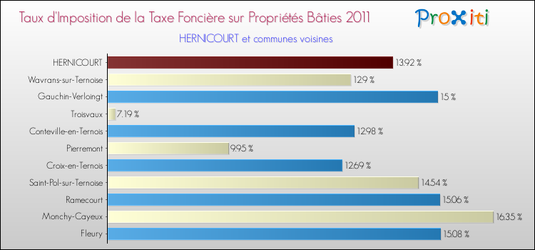 Taux d'imposition de la taxe foncière sur le bati 2011 pour HERNICOURT et les communes proches Comparaison des taux d'imposition de la taxe foncière sur le bati 2011 pour HERNICOURT et les communes voisines