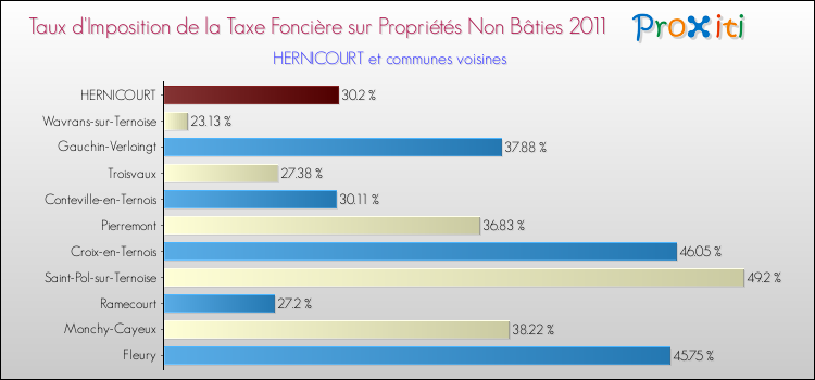 Taux d'imposition de la taxe foncière sur les immeubles et terrains non batis 2011 pour HERNICOURT et les communes proches Comparaison des taux d'imposition de la taxe foncière sur les immeubles et terrains non batis 2011 pour HERNICOURT et les communes voisines